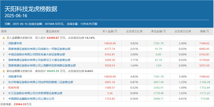 一日豪买超亿元!多路知名游资出手,稳定币、IP经济等热点受追捧