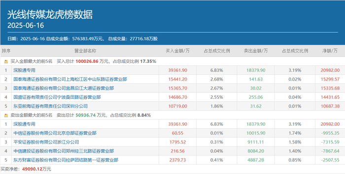 一日豪买超亿元!多路知名游资出手,稳定币、IP经济等热点受追捧
