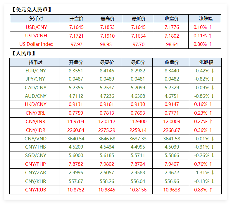 美元兑人民币或保持震荡走势