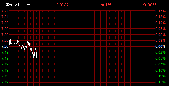 美元兑离岸人民币突破7.210元关口，美元兑在岸人民币最新报7.2068元，日内涨0.04%