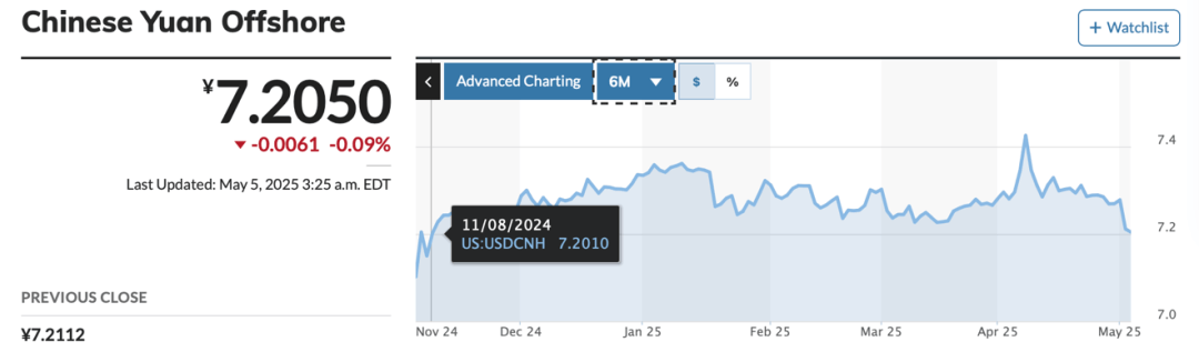 离岸人民币兑美元汇率盘中升至7.1892