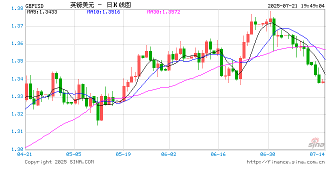 07月21日 英镑兑美元突破1.3472 折算100英镑汇率兑967.1180人民币