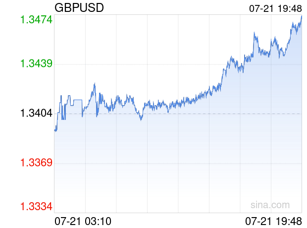 07月21日 英镑兑美元突破1.3472 折算100英镑汇率兑967.1180人民币