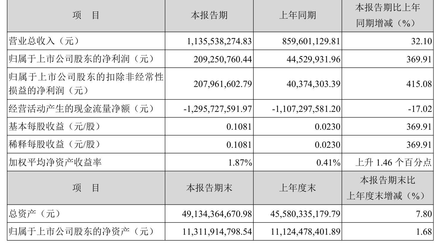 国盛金控:2025年上半年净利润2.09亿元 同比增长369.91%