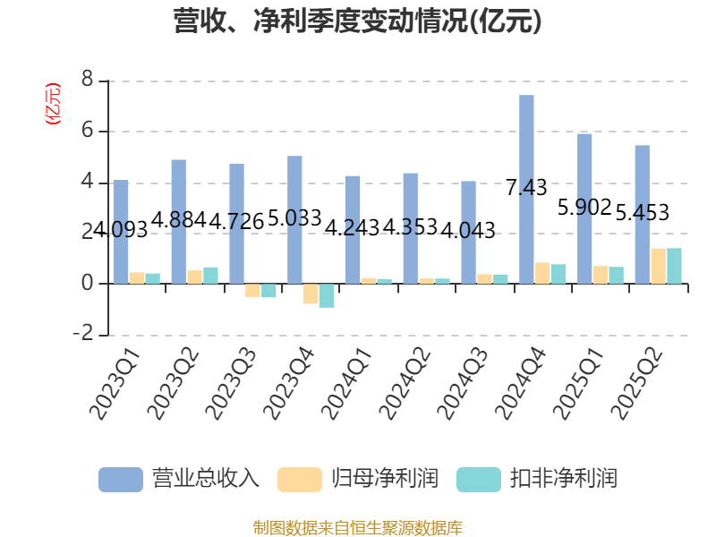 国盛金控:2025年上半年净利润2.09亿元 同比增长369.91%