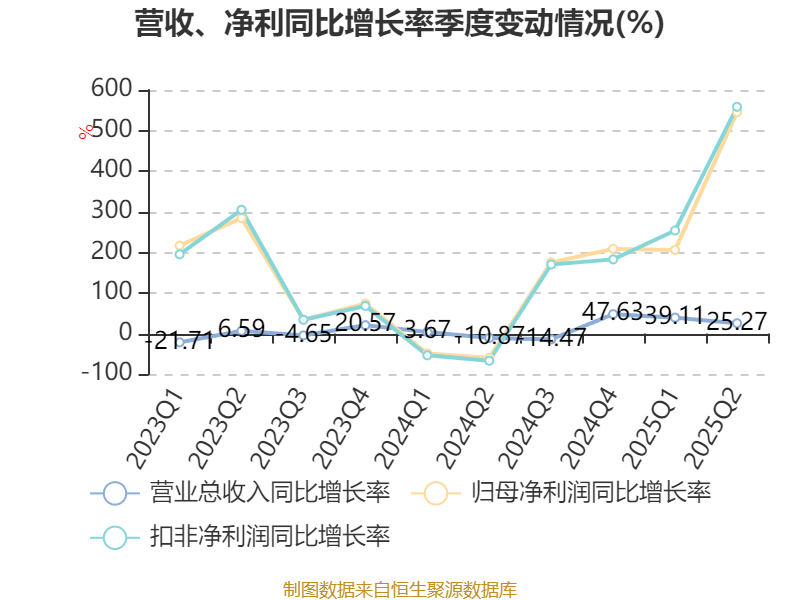 国盛金控:2025年上半年净利润2.09亿元 同比增长369.91%