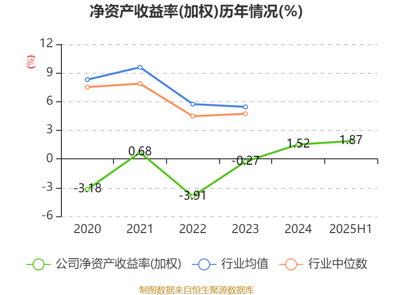 国盛金控:2025年上半年净利润2.09亿元 同比增长369.91%