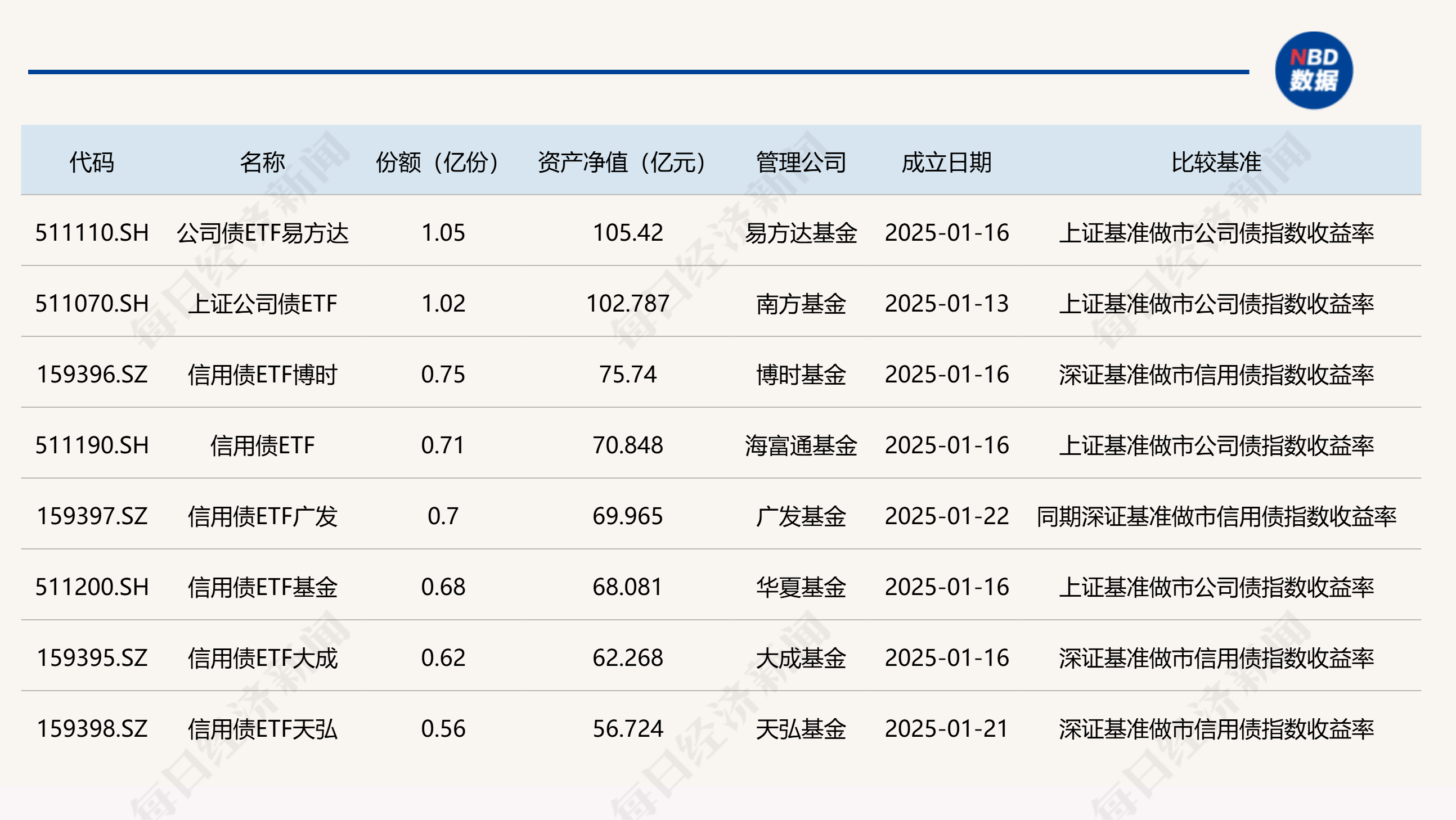 信用债ETF正式纳入通用质押式回购,进一步丰富交易所市场质押工具
