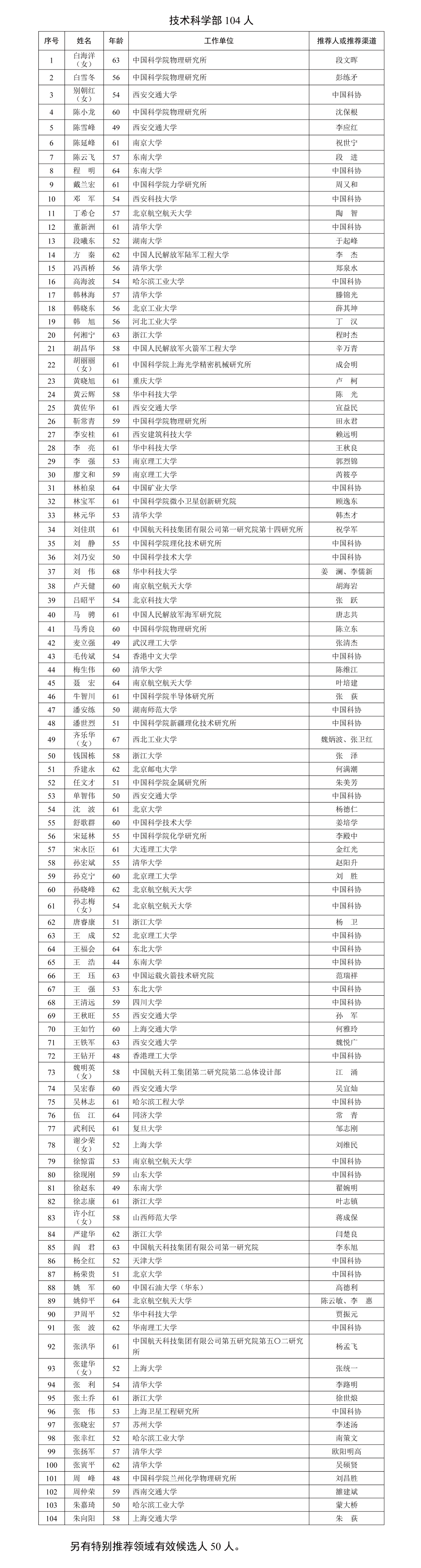 两人39岁,两院院士增选有效候选人名单公布
