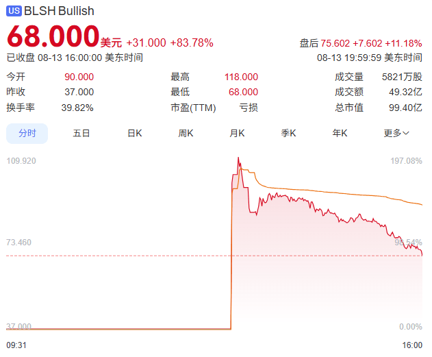 上市首日暴涨超200%！这家加密货币交易所什么来头？