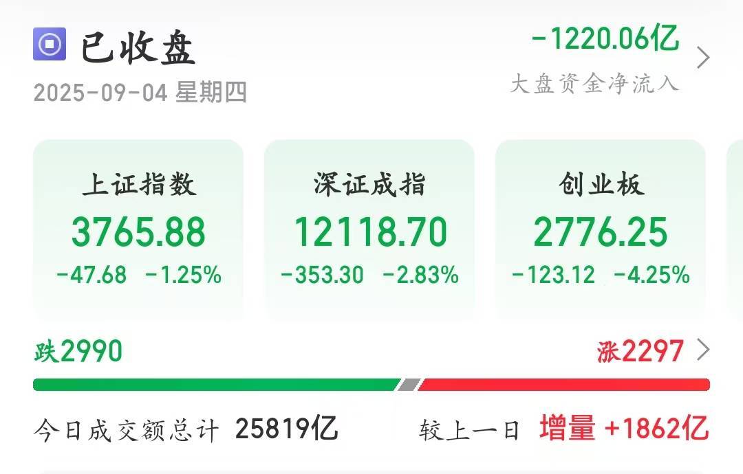 3天跌110点!A股大盘失守3800点,尾盘银行股逆市拉升