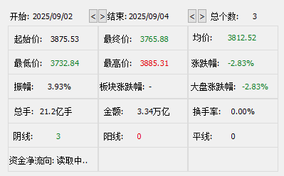 3天跌110点!A股大盘失守3800点,尾盘银行股逆市拉升
