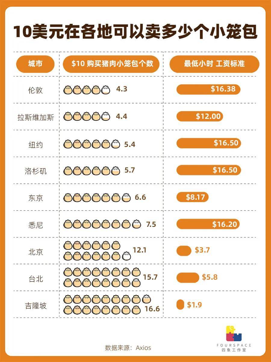 100元一笼 国内卖不动的包子狂“割”老外？