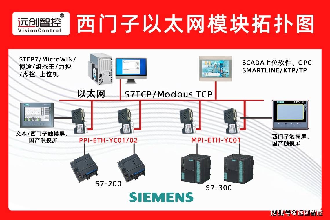 以太网模块实现西门子S7-300借MPI转以太网赋能840D数控通讯