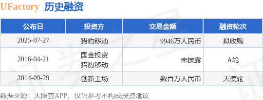 【投融资动态】UFactory拟收购融资,融资额9946万人民币,投资方为猎豹移动