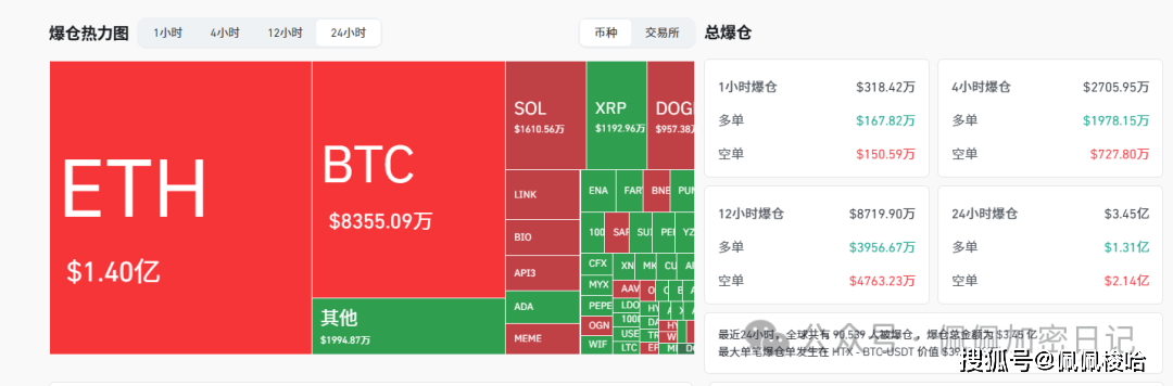 全线疯涨!比特币、以太坊暴力拉升,抄底一夜暴富!OKB带领山寨币全线反攻!YZY还在猛冲,现在还能不能上车?