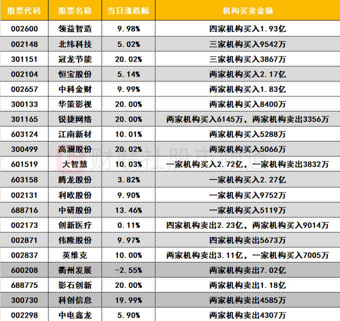 【数据看盘】机构大幅加仓数字货币概念股 游资、量化活跃度逆势下降