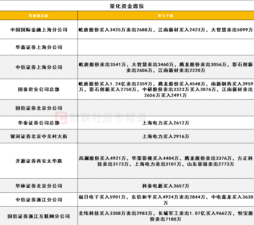 【数据看盘】机构大幅加仓数字货币概念股 游资、量化活跃度逆势下降