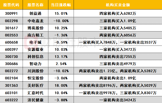 【数据看盘】机构减仓数字货币概念股 机器人概念股遭游资甩卖