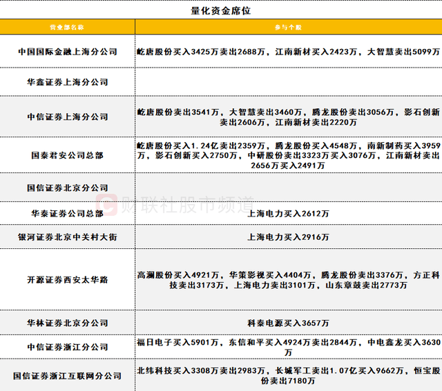 数据看盘机构大幅加仓数字货币概念股 游资、量化活跃度逆势下降