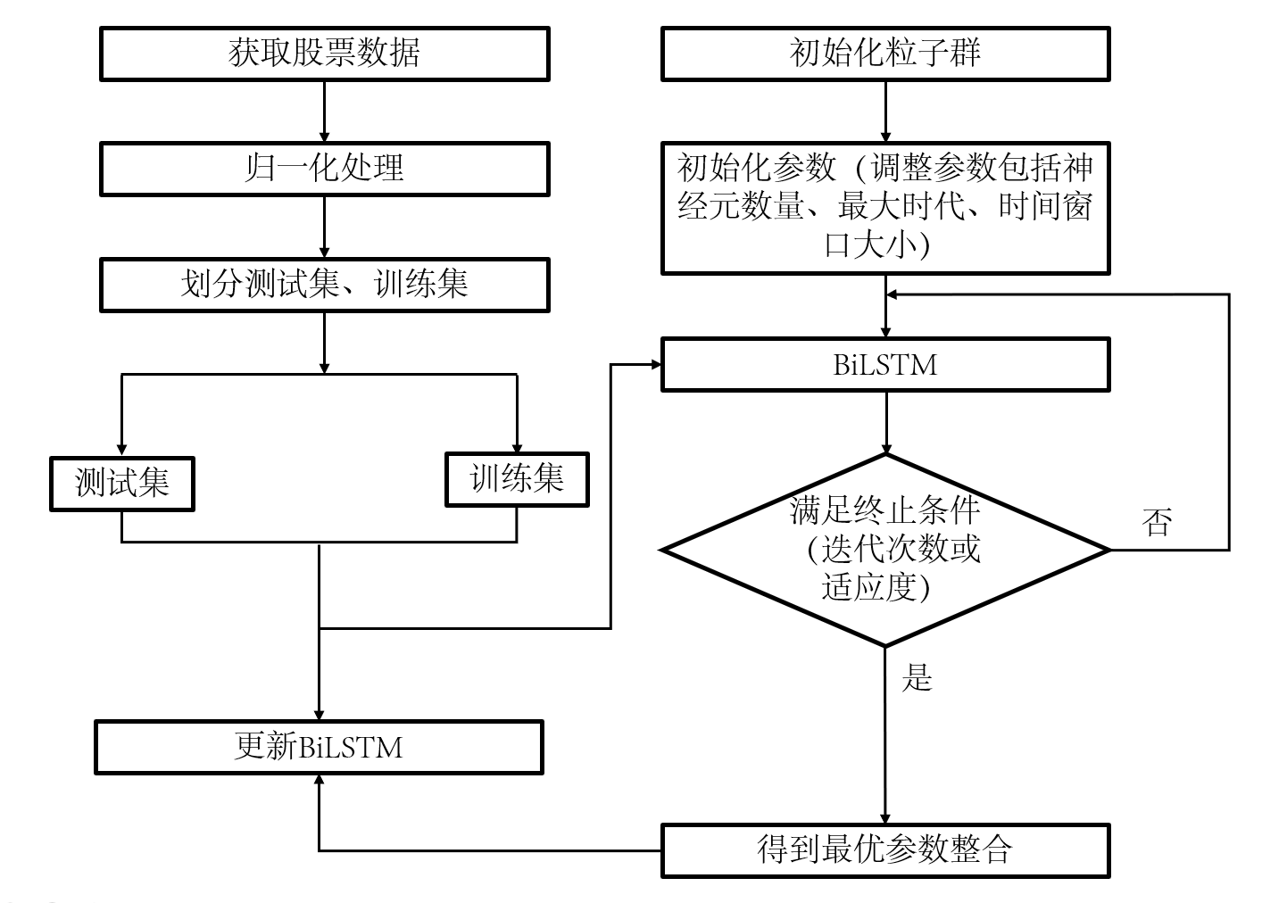 Python金融市场的Catboost，BiLSTM，PSO预测模型实践：电信数据，加密货币，股票数据预测