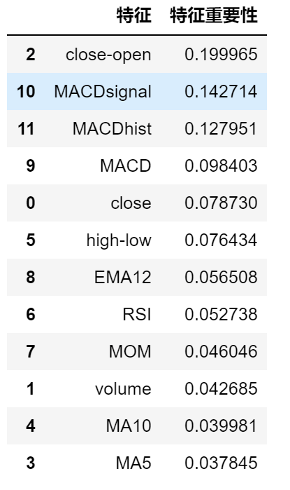 Python金融市场的Catboost，BiLSTM，PSO预测模型实践：电信数据，加密货币，股票数据预测