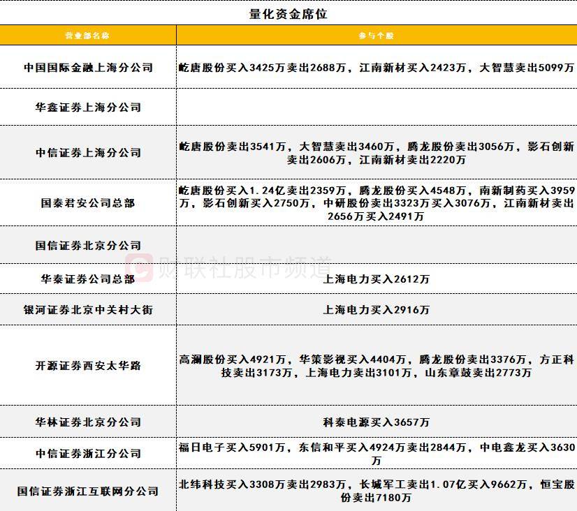「数据看盘」机构大幅加仓数字货币概念股 游资、量化活跃度逆势下降