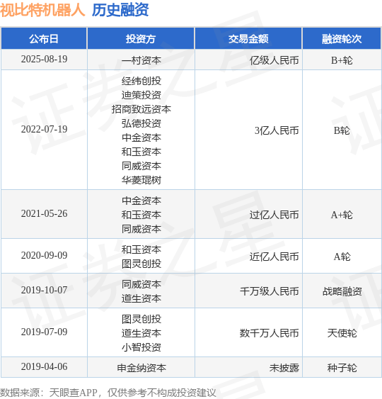 【投融资动态】视比特机器人B+轮融资，融资额亿级人民币，投资方为一村资本