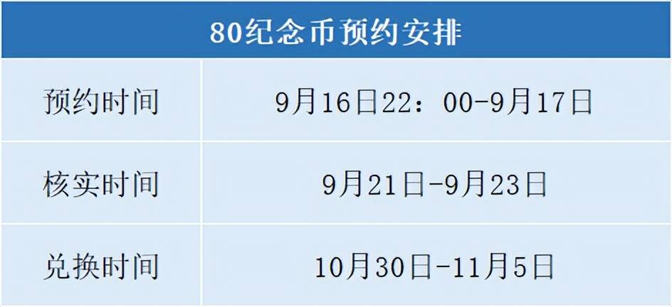 80周年纪念币,破发!又1枚面值币?
