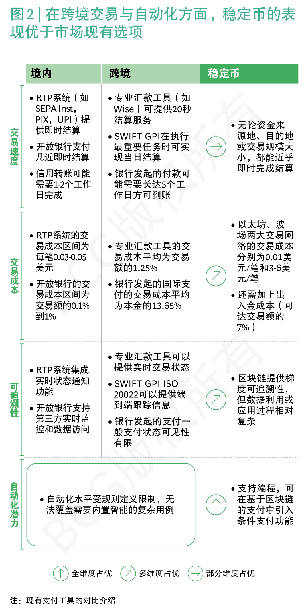 BCG稳定币报告 | “五问”稳定币，洞察潜力几何