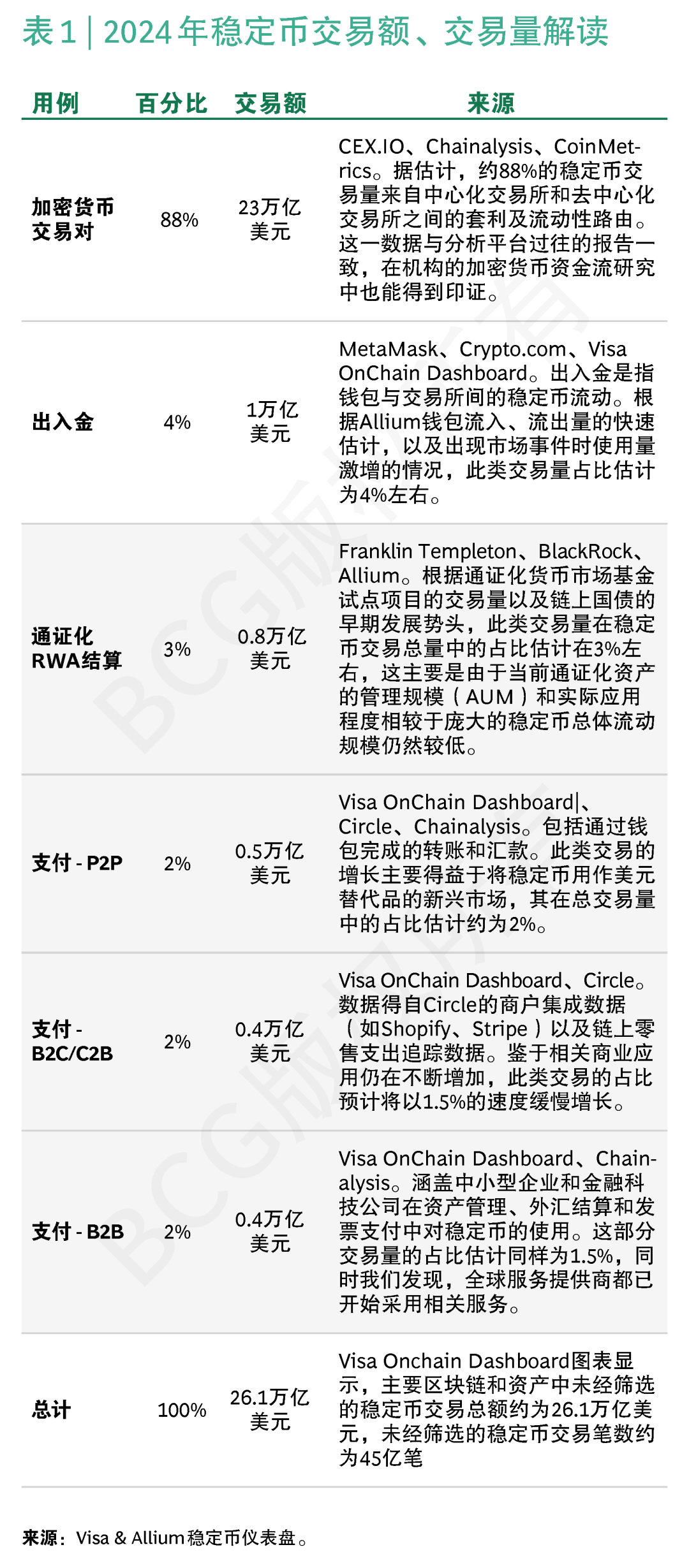 BCG稳定币报告 | “五问”稳定币，洞察潜力几何