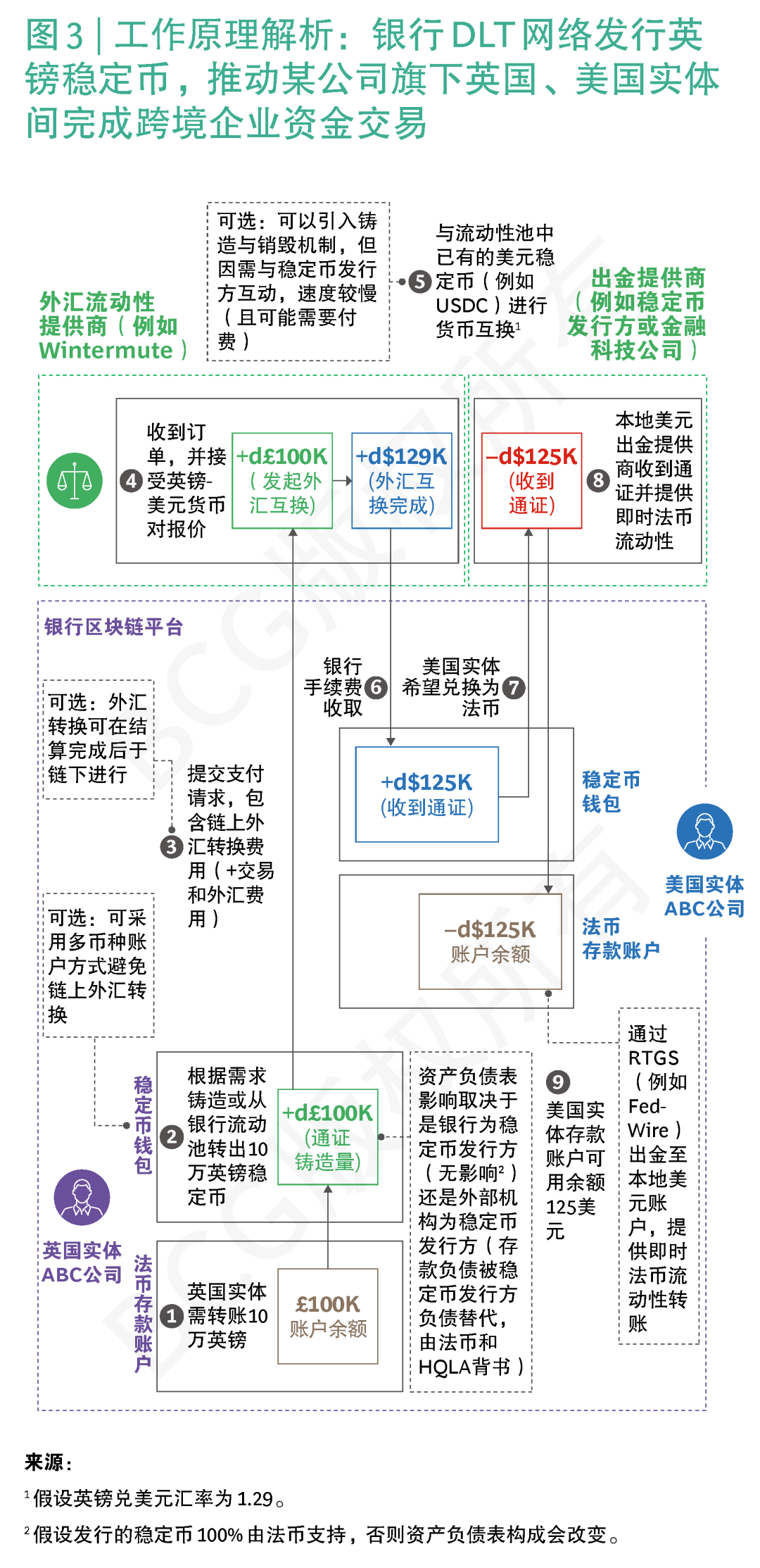 BCG稳定币报告 | “五问”稳定币，洞察潜力几何