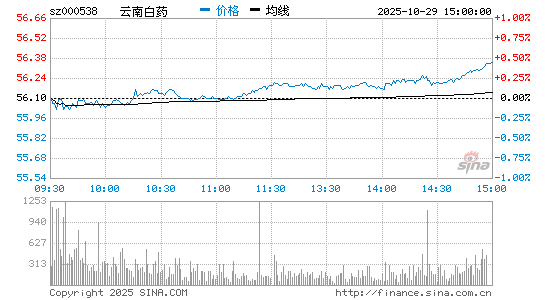 云南白药股票(云南白药股票分红)