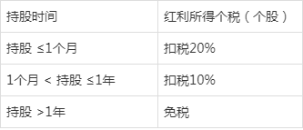 股票分红需要持股多久(股票分红需要持股多久才免税)