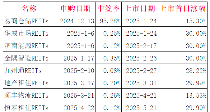 reits基金(reits基金如何打新)