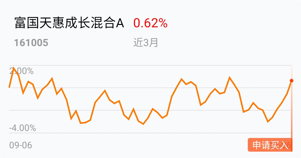 富国天惠成长混合基金161005(富国天惠成长混合基金161005东方财富)